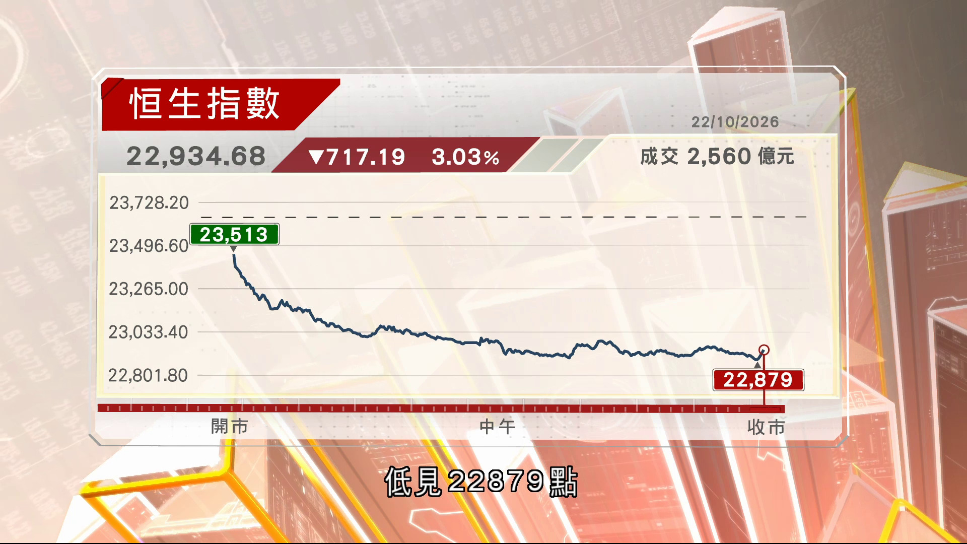 區內股市挫港股「走唔甩」　恒指見約年半最大跌幅