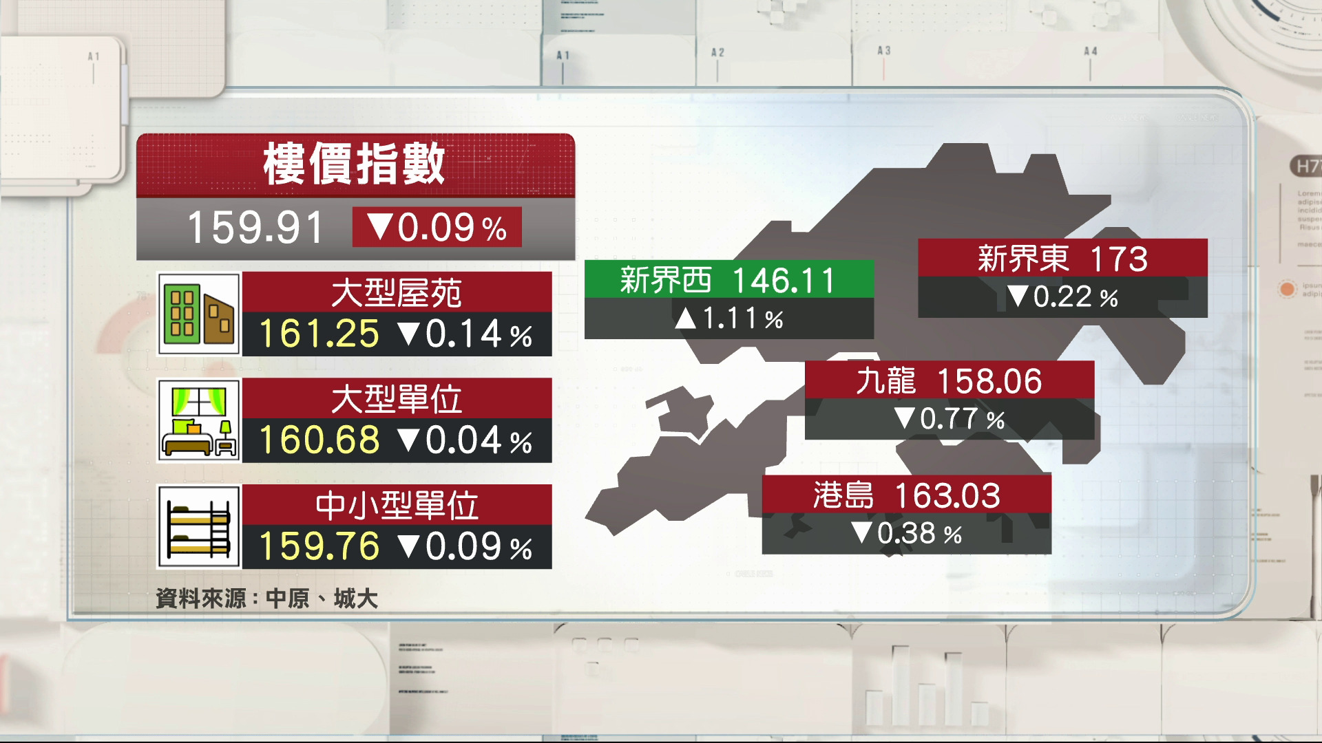 中原城市領先指數連跌兩周　報159.91