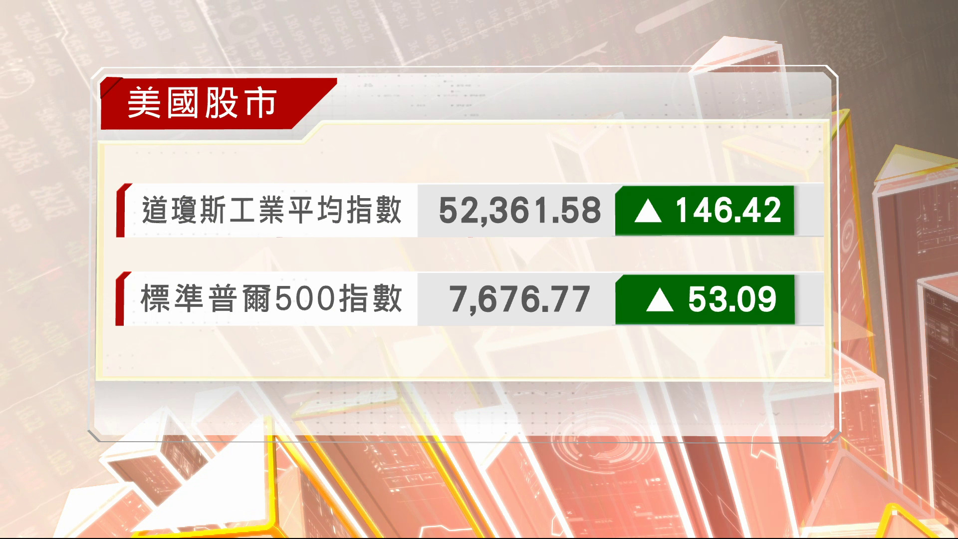 美股收升 英偉達等晶片股上揚