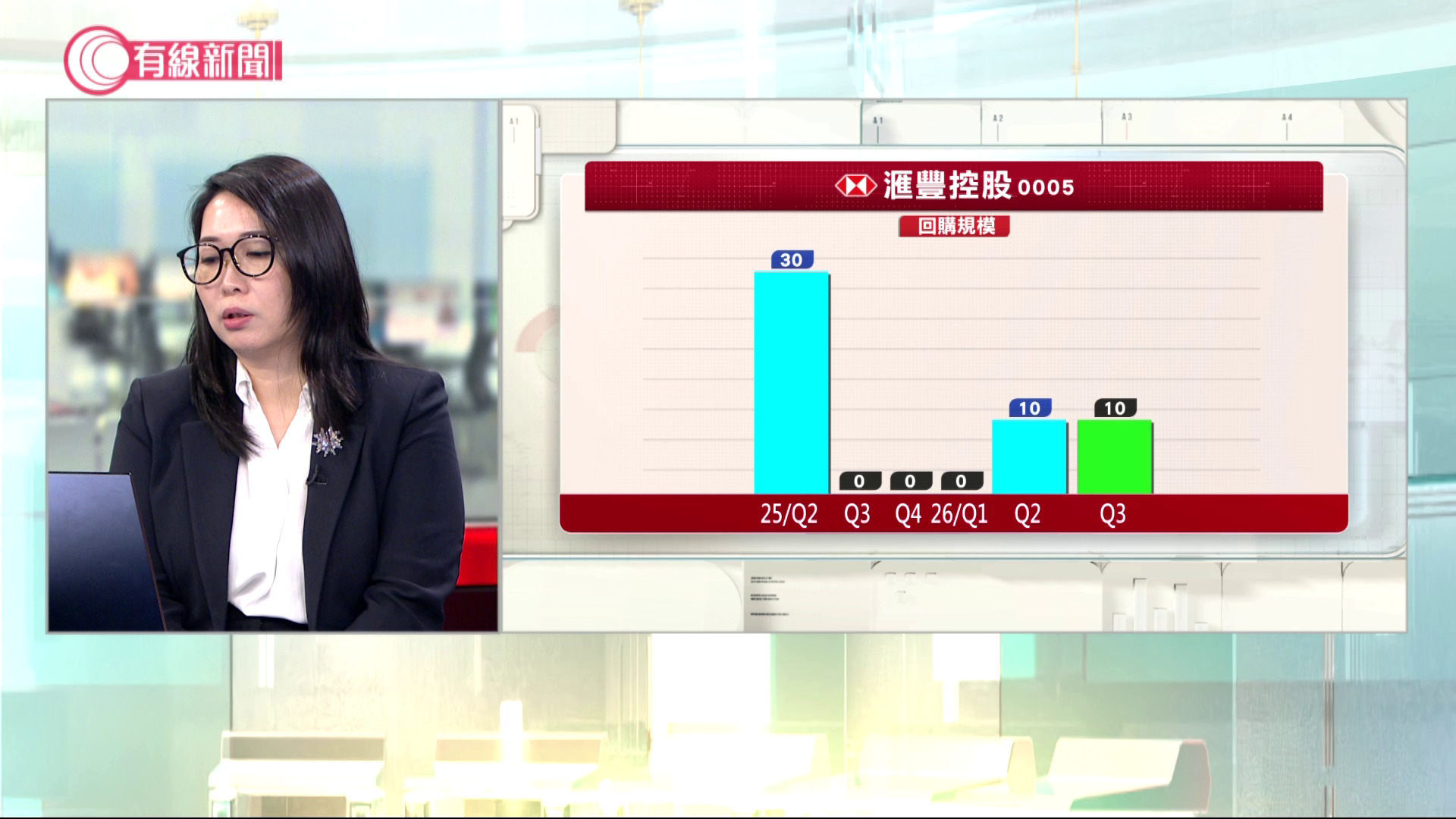 財經HOY視野｜滙控上季稅前利潤按年升31.5%　啟動最多10億美元股份回購