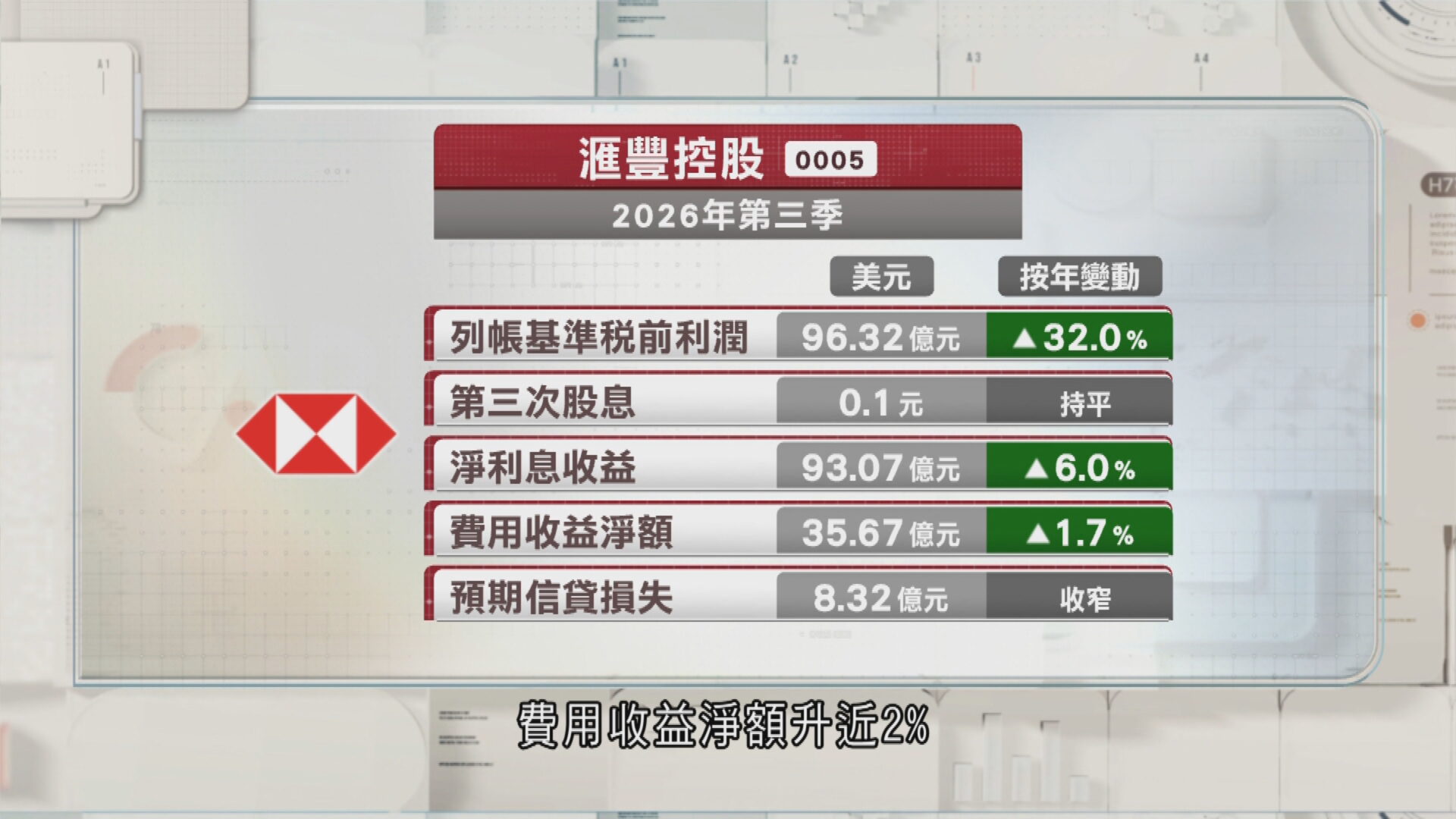 滙控上季預期信貸損失收窄　管理層：香港商業房地產市況見改善