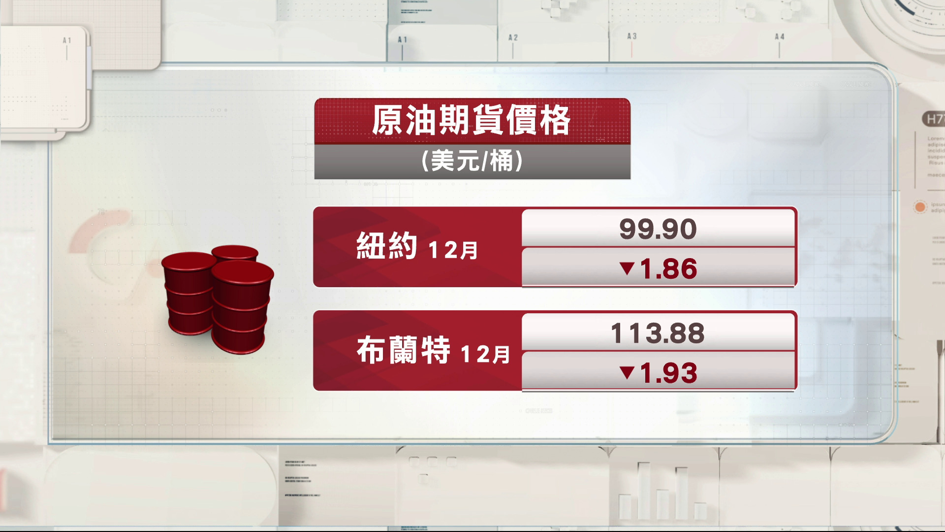 油價低收近2%