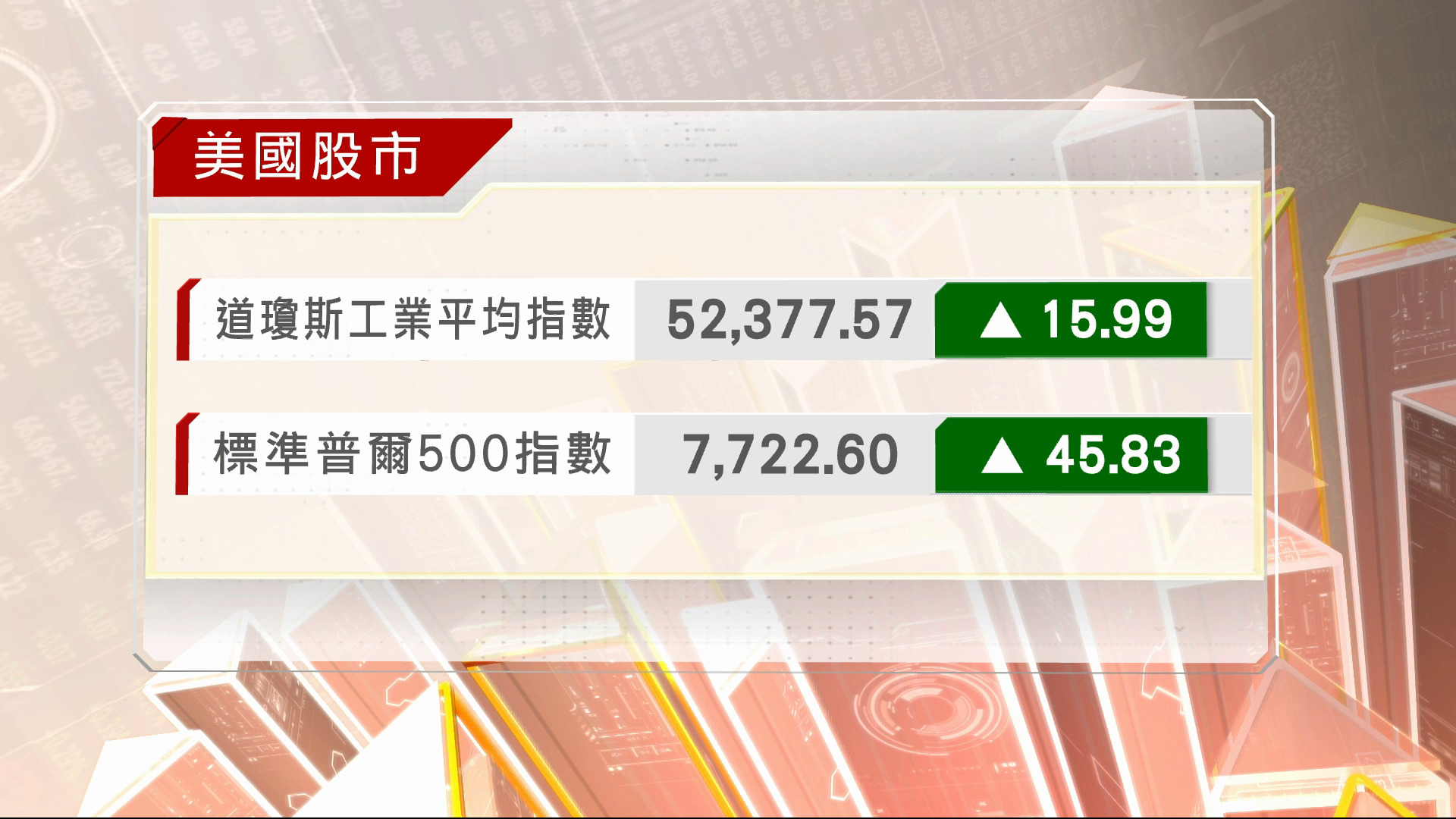 晶片股強勢 納指揚308點收市
