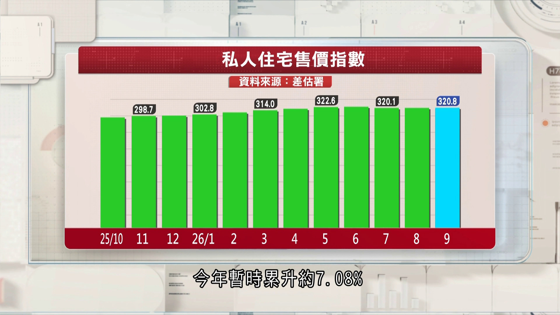 差估署9月樓價指數連升兩個月　分析：明年樓價或溫和向上