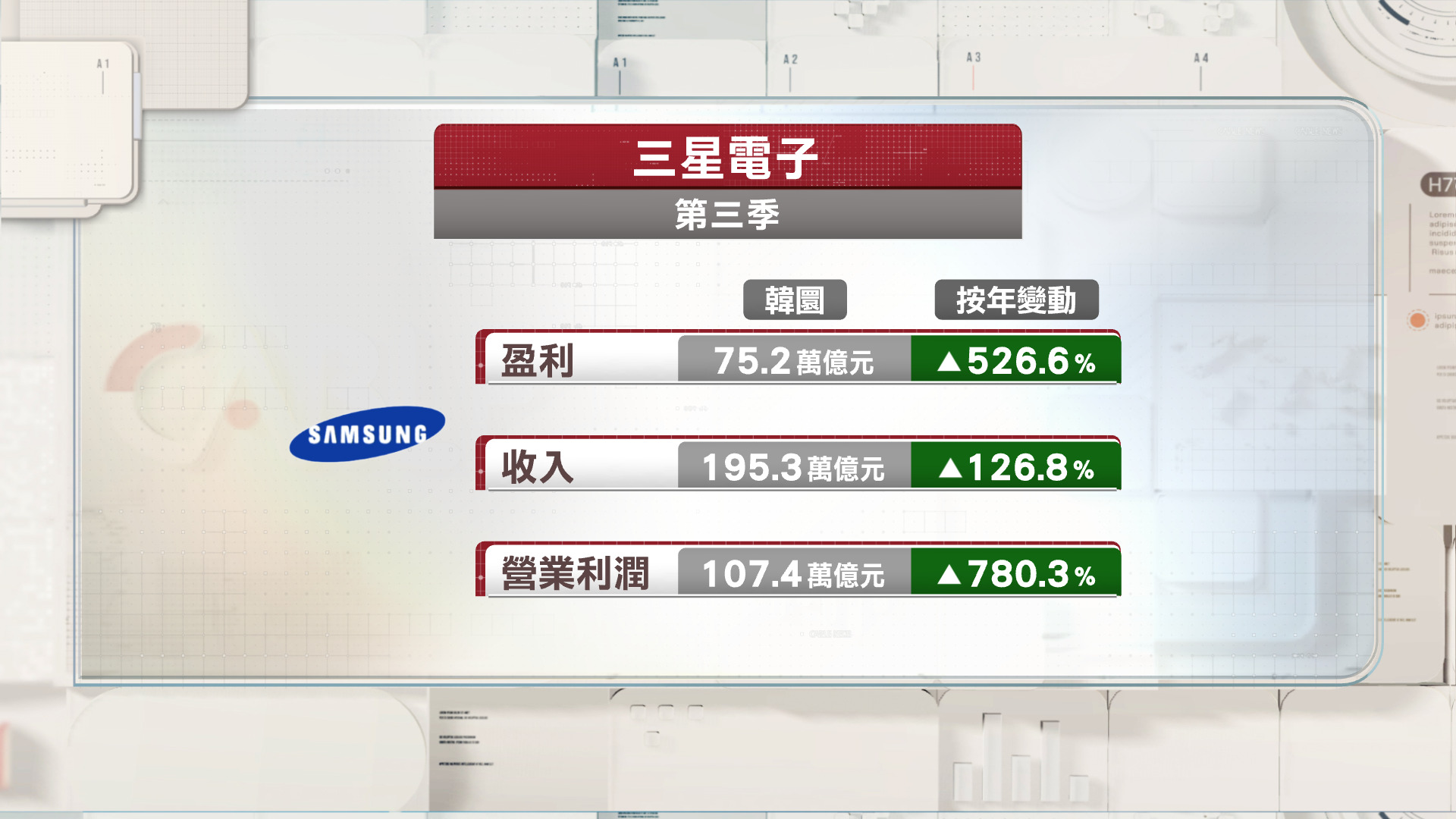 三星電子上季多賺5.2倍　料存儲晶片需求持續增長