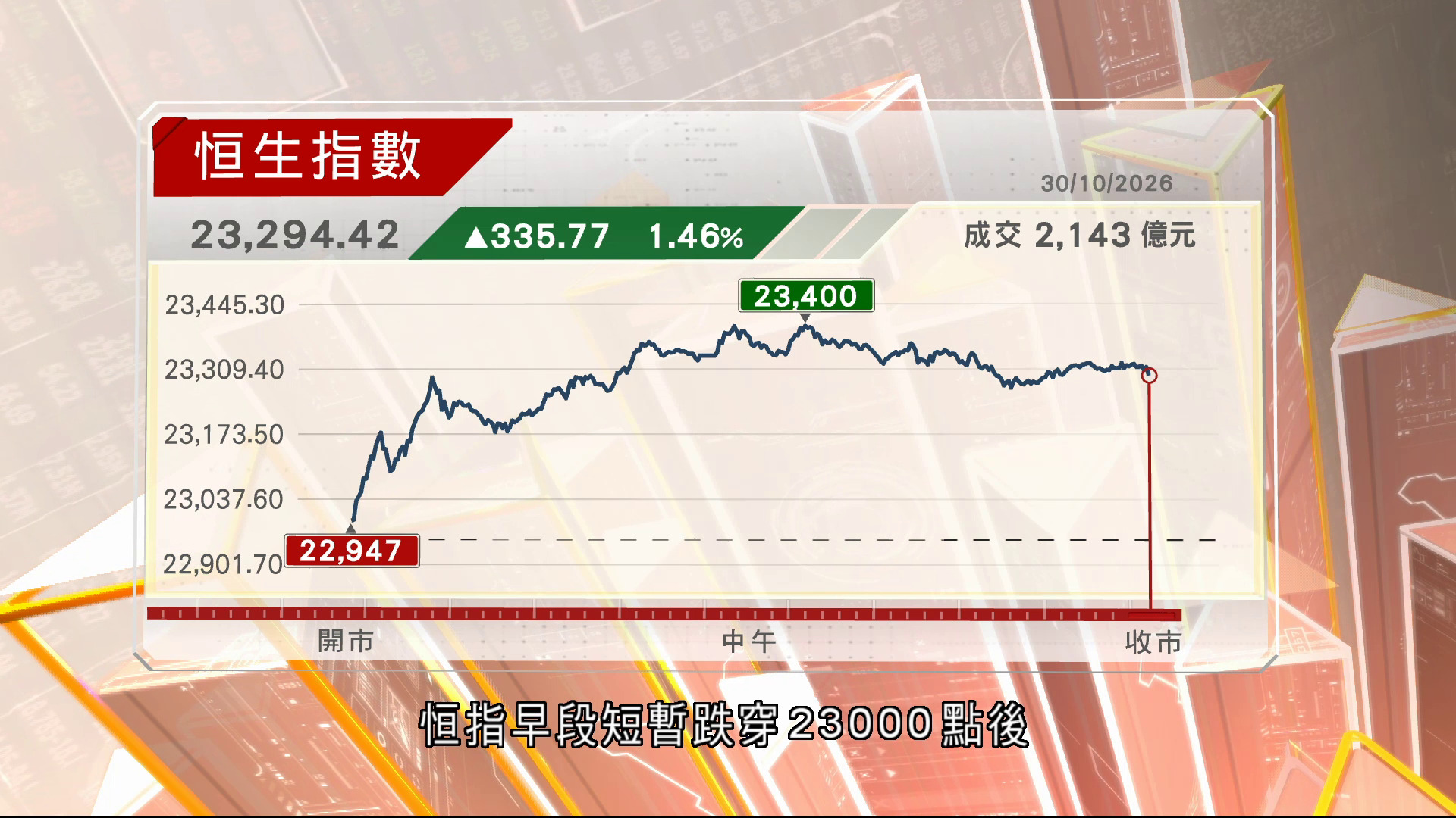 月結日港股跑贏區內股市　惟全月跌逾1300點