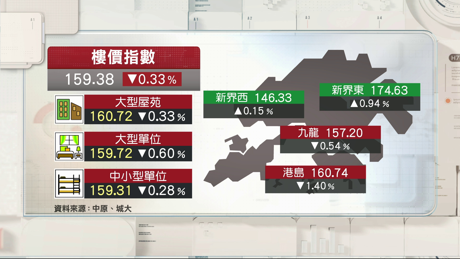 CCL連跌3周　為逾2年以來首見