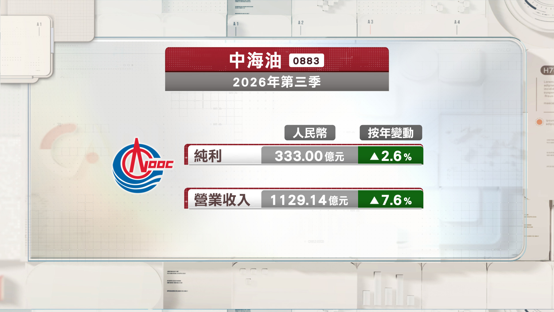 中海油上季多賺逾2%