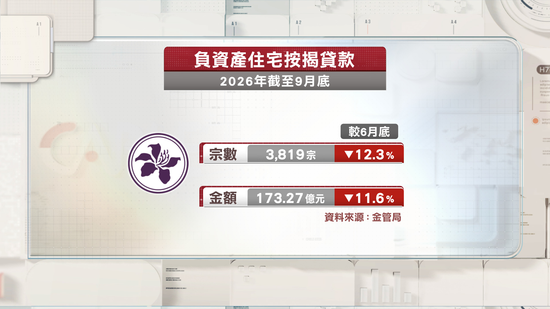 本港負資產宗數3819宗按季跌12%涉173億元